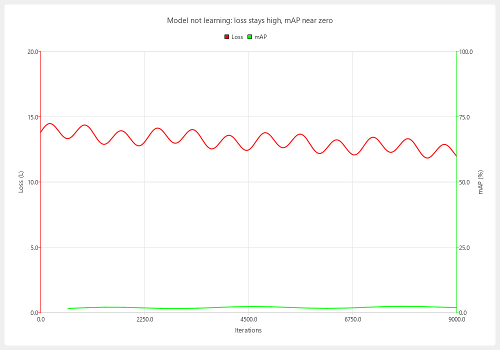 Model not learning example chart