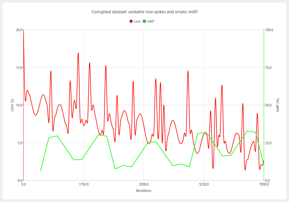Corrupted dataset example chart