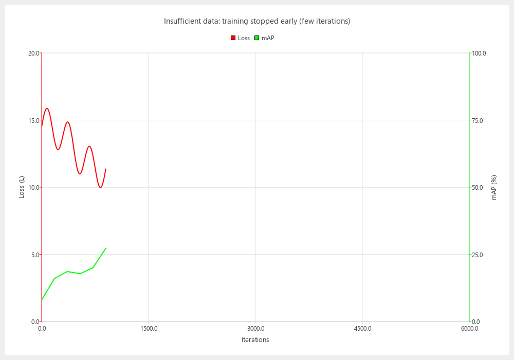 Insufficient data example chart