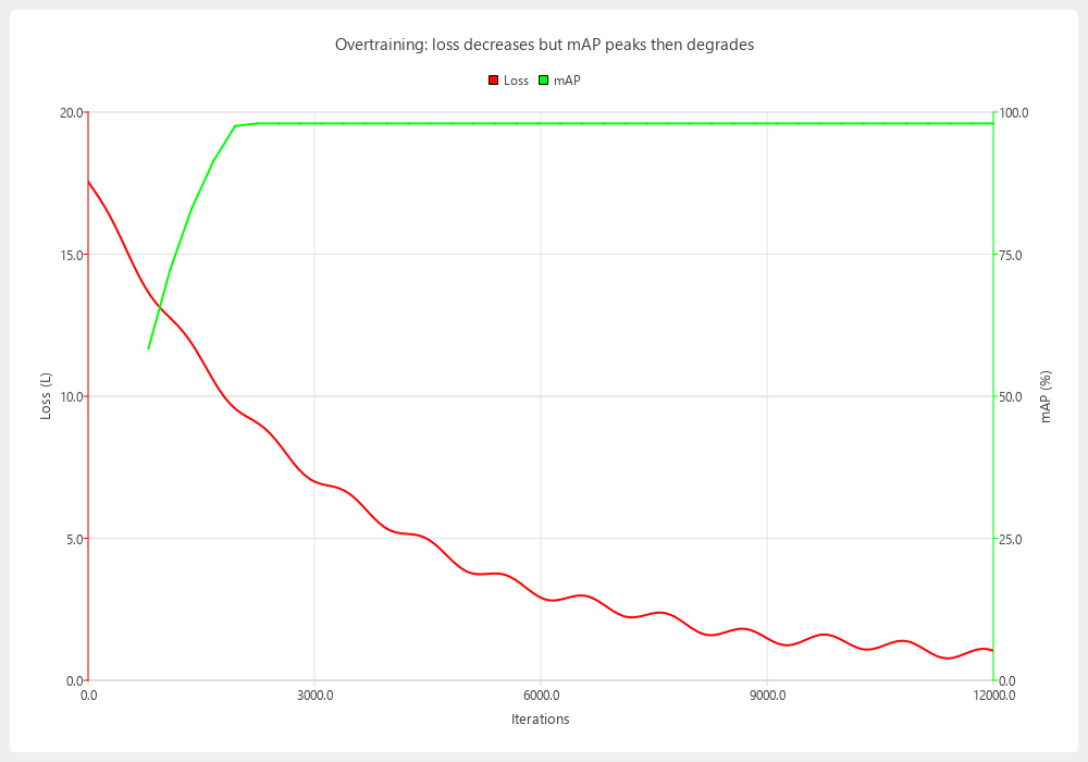 Overtraining example chart