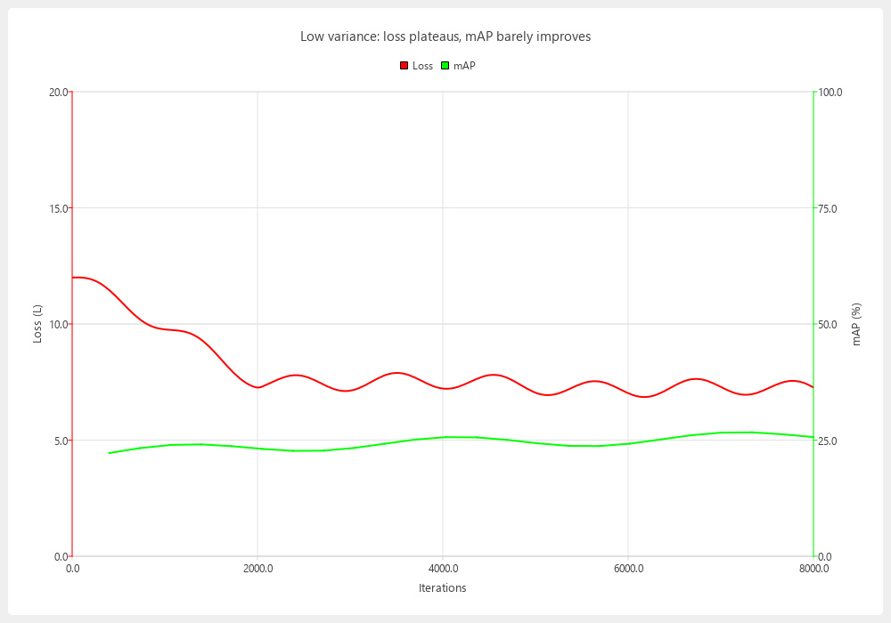 Low variance example chart